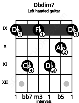 Fretboard image for the Dbdim7 chord on left handled guitar frets: 9 10 11 9 11 9