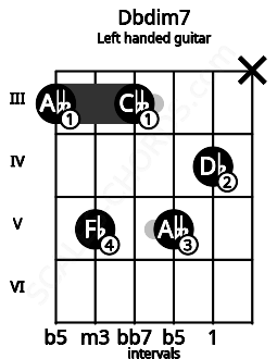 Fretboard image for the Dbdim7 chord on left handled guitar frets: x 4 5 3 5 3