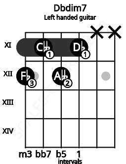 Fretboard image for the Dbdim7 chord on left handled guitar frets: x x 11 12 11 12