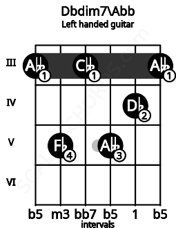 Fretboard image for the Dbdim7\Abb chord on left handled guitar frets: 3 4 5 3 5 3