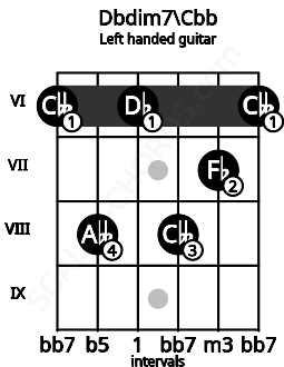 Fretboard image for the Dbdim7\Cbb chord on left handled guitar frets: 6 7 8 6 8 6