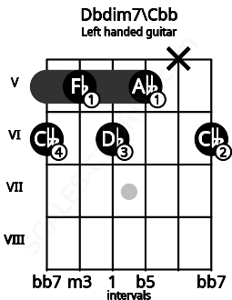 Fretboard image for the Dbdim7\Cbb chord on left handled guitar frets: 6 x 5 6 5 6