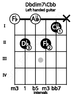 Fretboard image for the Dbdim7\Cbb chord on left handled guitar frets: x 1 2 0 2 0