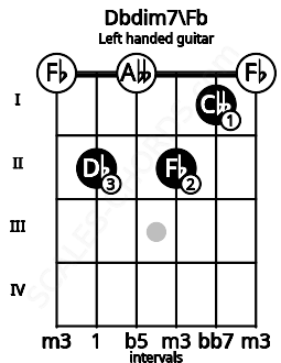 Fretboard image for the Dbdim7\Fb chord on left handled guitar frets: 0 1 2 0 2 0
