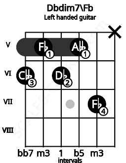 Fretboard image for the Dbdim7\Fb chord on left handled guitar frets: x 7 5 6 5 6