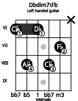 Fretboard image for the Dbdim7\Fb chord on left handled guitar frets: x 7 8 6 8 6