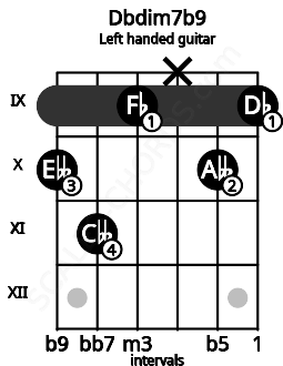 Fretboard image for the Dbdim7b9 chord on left handled guitar frets: 9 10 x 9 11 10