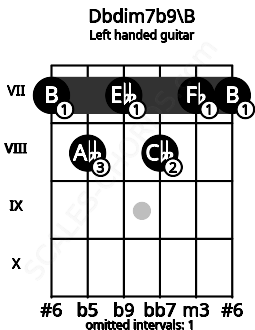 Fretboard image for the Dbdim7b9\B chord on left handled guitar frets: 7 7 8 7 8 7