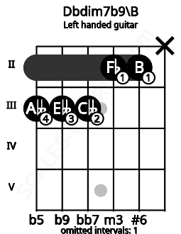 Fretboard image for the Dbdim7b9\B chord on left handled guitar frets: x 2 2 3 3 3