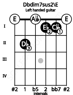 Fretboard image for the Dbdim7sus2\E chord on left handled guitar frets: 0 1 1 0 2 0