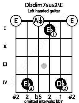 Fretboard image for the Dbdim7sus2\E chord on left handled guitar frets: 0 4 1 0 4 0