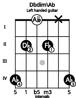 Fretboard image for the Dbdim\Ab chord on left handled guitar frets: 4 x 2 0 2 4