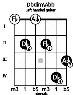 Fretboard image for the Dbdim\Abb chord on left handled guitar frets: 3 4 2 0 2 0