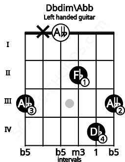 Fretboard image for the Dbdim\Abb chord on left handled guitar frets: 3 4 2 0 x 3