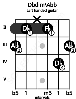 Fretboard image for the Dbdim\Abb chord on left handled guitar frets: 3 4 2 x 2 3