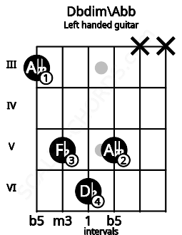 Fretboard image for the Dbdim\Abb chord on left handled guitar frets: x x 5 6 5 3