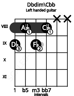 Fretboard image for the Dbdim\Cbb chord on left handled guitar frets: x x 8 9 8 9
