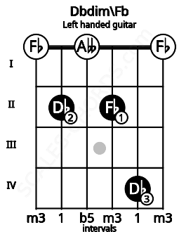 Fretboard image for the Dbdim\Fb chord on left handled guitar frets: 0 4 2 0 2 0