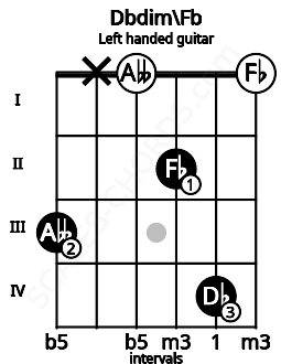 Fretboard image for the Dbdim\Fb chord on left handled guitar frets: 0 4 2 0 x 3