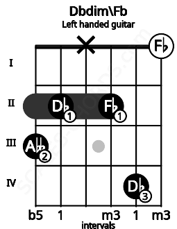 Fretboard image for the Dbdim\Fb chord on left handled guitar frets: 0 4 2 x 2 3