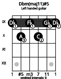 Fretboard image for the Dbm(maj11)#5 chord on left handled guitar frets: 9 9 10 9 10 9