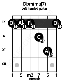 Fretboard image for the Dbm(maj7) chord on left handled guitar frets: 9 11 10 9 9 9