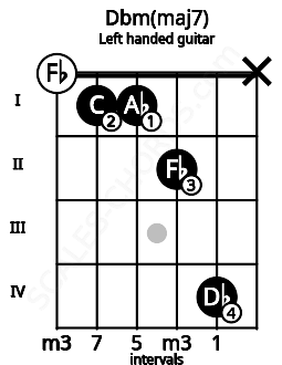 Fretboard image for the Dbm(maj7) chord on left handled guitar frets: x 4 2 1 1 0