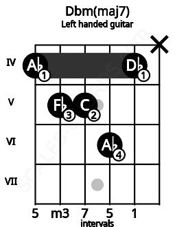 Fretboard image for the Dbm(maj7) chord on left handled guitar frets: x 4 6 5 5 4