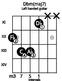 Fretboard image for the Dbm(maj7) chord on left handled guitar frets: x x 11 13 13 12