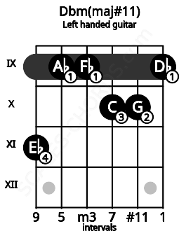 Fretboard image for the Dbm(maj#11) chord on left handled guitar frets: 9 10 10 9 9 11