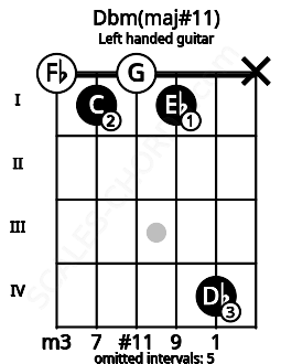 Fretboard image for the Dbm(maj#11) chord on left handled guitar frets: x 4 1 0 1 0