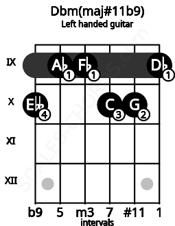 Fretboard image for the Dbm(maj#11b9) chord on left handled guitar frets: 9 10 10 9 9 10