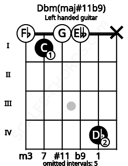 Fretboard image for the Dbm(maj#11b9) chord on left handled guitar frets: x 4 0 0 1 0