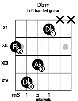 Fretboard image for the Dbm chord on left handled guitar frets: x x 11 13 14 12