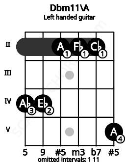 Fretboard image for the Dbm11\A chord on left handled guitar frets: 5 2 2 2 4 4