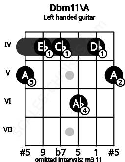 Fretboard image for the Dbm11\A chord on left handled guitar frets: 5 4 6 4 4 5