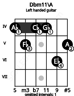 Fretboard image for the Dbm11\A chord on left handled guitar frets: 5 6 4 4 5 4
