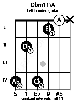 Fretboard image for the Dbm11\A chord on left handled guitar frets: x 0 1 4 2 4