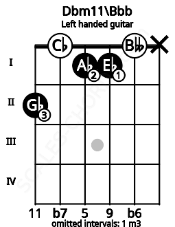 Fretboard image for the Dbm11\Bbb chord on left handled guitar frets: x 0 1 1 0 2