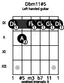 Fretboard image for the Dbm11#5 chord on left handled guitar frets: 9 9 9 9 10 9