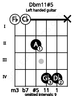 Fretboard image for the Dbm11#5 chord on left handled guitar frets: x 4 4 2 0 0