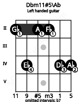 Fretboard image for the Dbm11#5\Ab chord on left handled guitar frets: 4 4 2 2 4 2