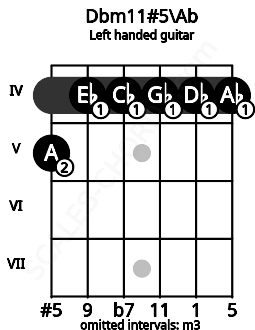 Fretboard image for the Dbm11#5\Ab chord on left handled guitar frets: 4 4 4 4 4 5