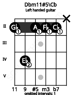 Fretboard image for the Dbm11#5\Cb chord on left handled guitar frets: x 2 2 2 4 2