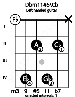 Fretboard image for the Dbm11#5\Cb chord on left handled guitar frets: x 2 4 2 4 0