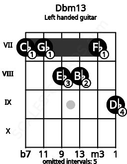 Fretboard image for the Dbm13 chord on left handled guitar frets: 9 7 8 8 7 7