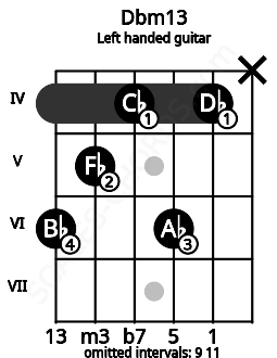 Fretboard image for the Dbm13 chord on left handled guitar frets: x 4 6 4 5 6