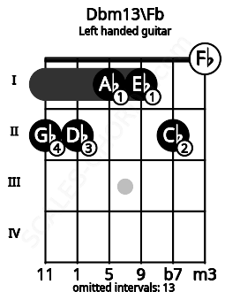 Fretboard image for the Dbm13\Fb chord on left handled guitar frets: 0 2 1 1 2 2