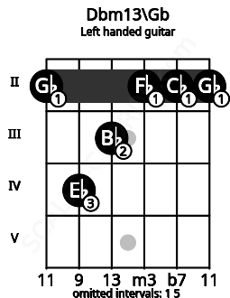 Fretboard image for the Dbm13\Gb chord on left handled guitar frets: 2 2 2 3 4 2