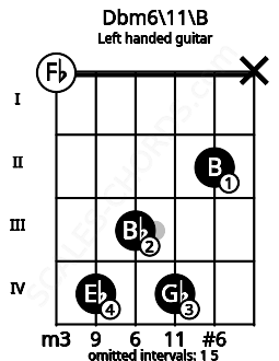Fretboard image for the Dbm6\11\B chord on left handled guitar frets: x 2 4 3 4 0